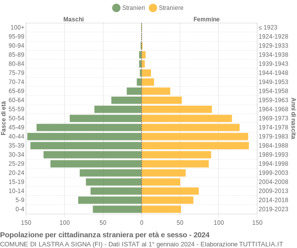 Grafico cittadini stranieri - Lastra a Signa 2024