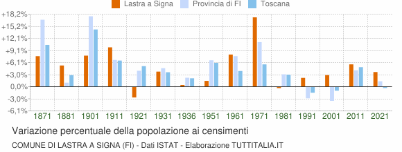 Grafico variazione percentuale della popolazione Comune di Lastra a Signa (FI)