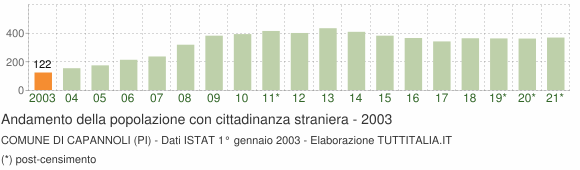 Grafico andamento popolazione stranieri Comune di Capannoli (PI)