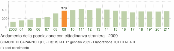Grafico andamento popolazione stranieri Comune di Capannoli (PI)