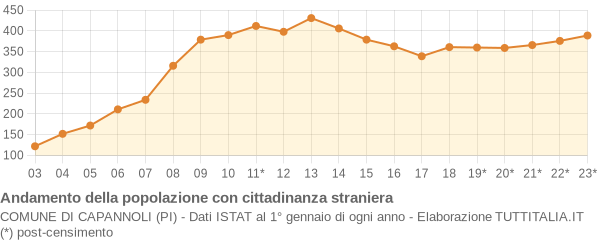 Andamento popolazione stranieri Comune di Capannoli (PI)