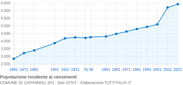 Grafico andamento storico popolazione Comune di Capannoli (PI)