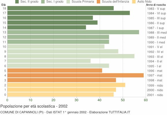 Grafico Popolazione in età scolastica - Capannoli 2002