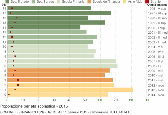 Grafico Popolazione in età scolastica - Capannoli 2015