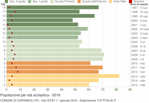 Grafico Popolazione in età scolastica - Capannoli 2016