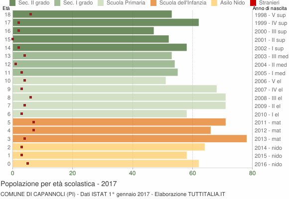 Grafico Popolazione in età scolastica - Capannoli 2017