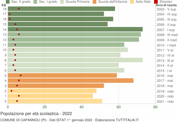 Grafico Popolazione in età scolastica - Capannoli 2022