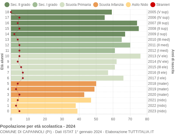 Grafico Popolazione in età scolastica - Capannoli 2024