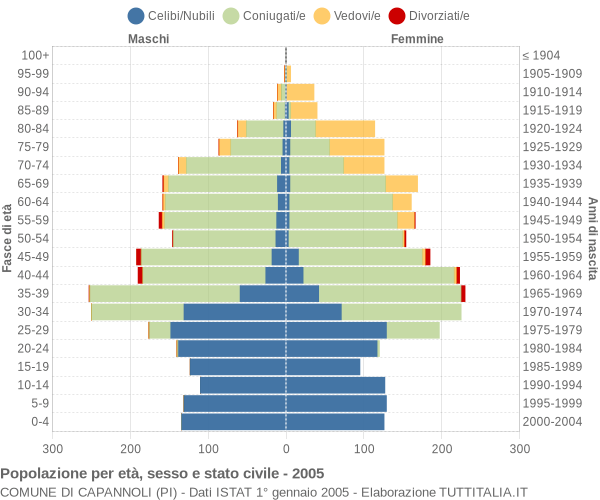 Grafico Popolazione per età, sesso e stato civile Comune di Capannoli (PI)