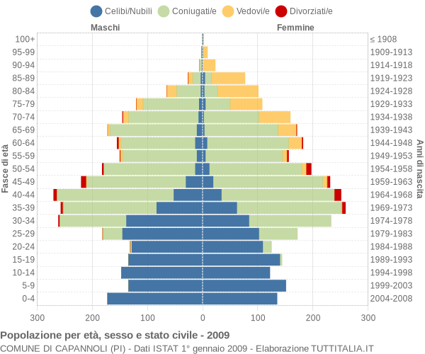 Grafico Popolazione per età, sesso e stato civile Comune di Capannoli (PI)