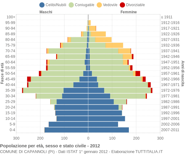 Grafico Popolazione per età, sesso e stato civile Comune di Capannoli (PI)