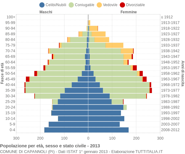 Grafico Popolazione per età, sesso e stato civile Comune di Capannoli (PI)