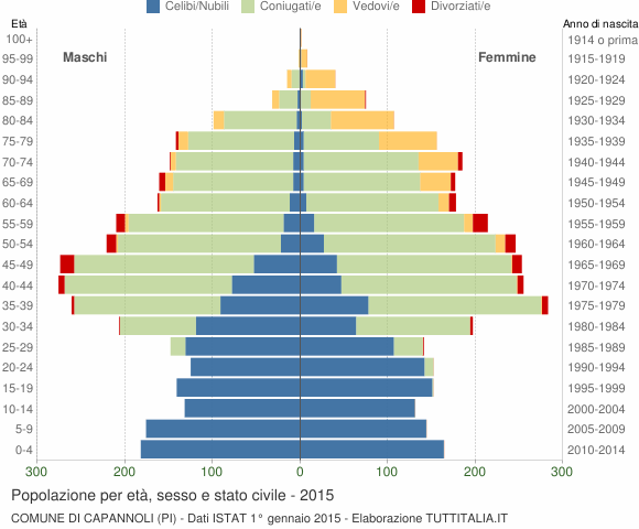 Grafico Popolazione per età, sesso e stato civile Comune di Capannoli (PI)