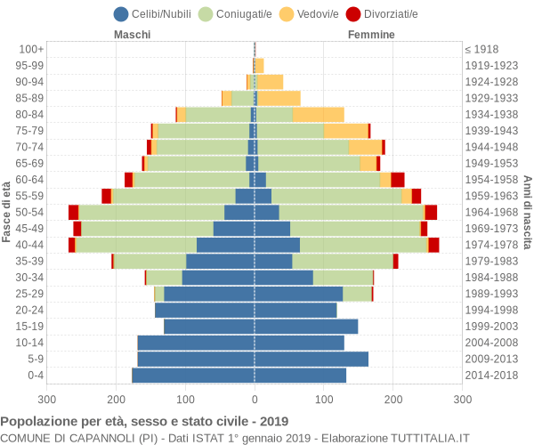 Grafico Popolazione per età, sesso e stato civile Comune di Capannoli (PI)