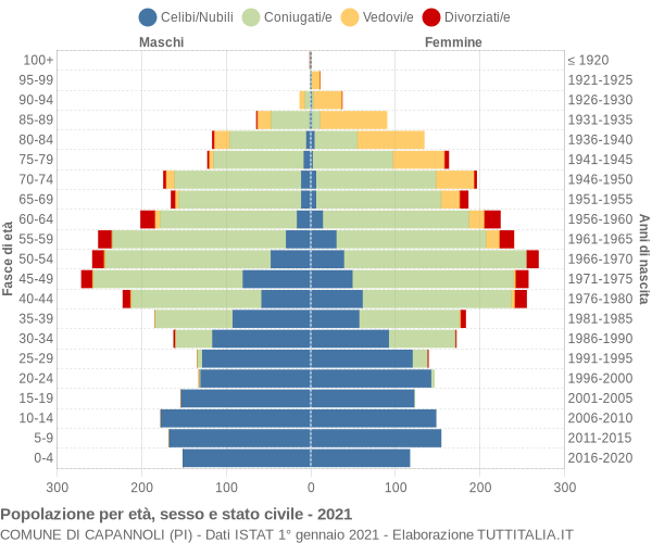 Grafico Popolazione per età, sesso e stato civile Comune di Capannoli (PI)