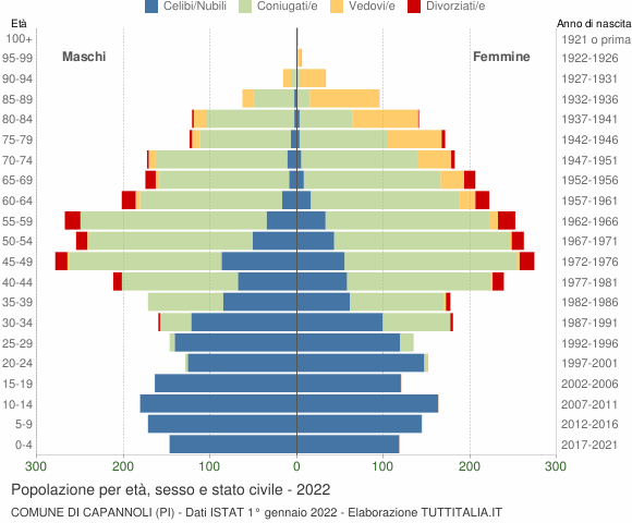 Grafico Popolazione per età, sesso e stato civile Comune di Capannoli (PI)