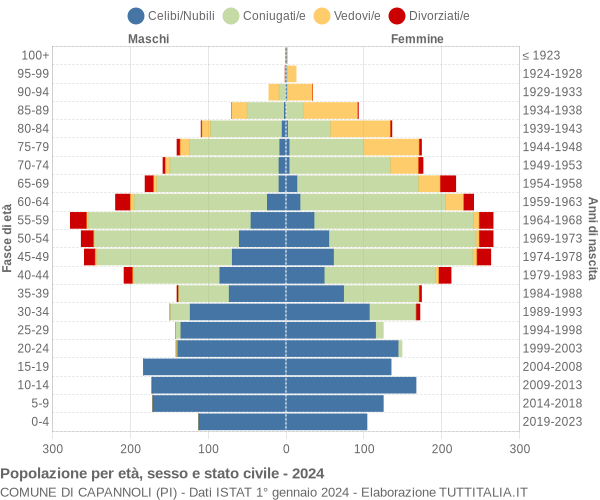 Grafico Popolazione per età, sesso e stato civile Comune di Capannoli (PI)