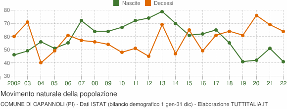 Grafico movimento naturale della popolazione Comune di Capannoli (PI)