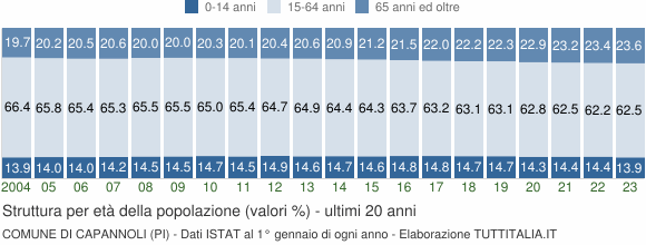 Grafico struttura della popolazione Comune di Capannoli (PI)