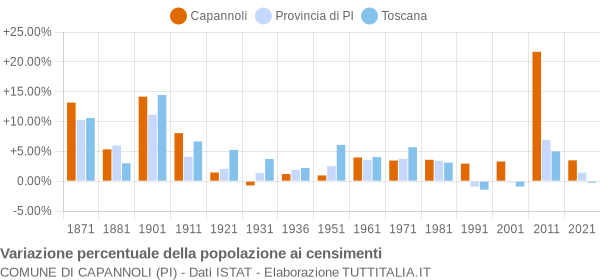 Grafico variazione percentuale della popolazione Comune di Capannoli (PI)