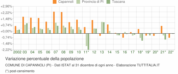Variazione percentuale della popolazione Comune di Capannoli (PI)
