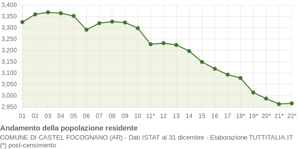 Andamento popolazione Comune di Castel Focognano (AR)