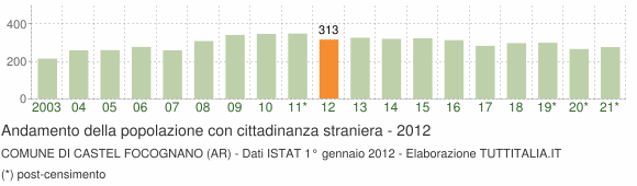Grafico andamento popolazione stranieri Comune di Castel Focognano (AR)