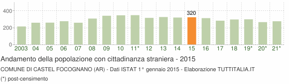Grafico andamento popolazione stranieri Comune di Castel Focognano (AR)