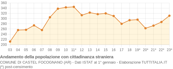 Andamento popolazione stranieri Comune di Castel Focognano (AR)