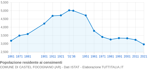 Grafico andamento storico popolazione Comune di Castel Focognano (AR)