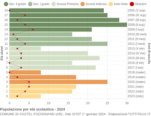 Grafico Popolazione in età scolastica - Castel Focognano 2024