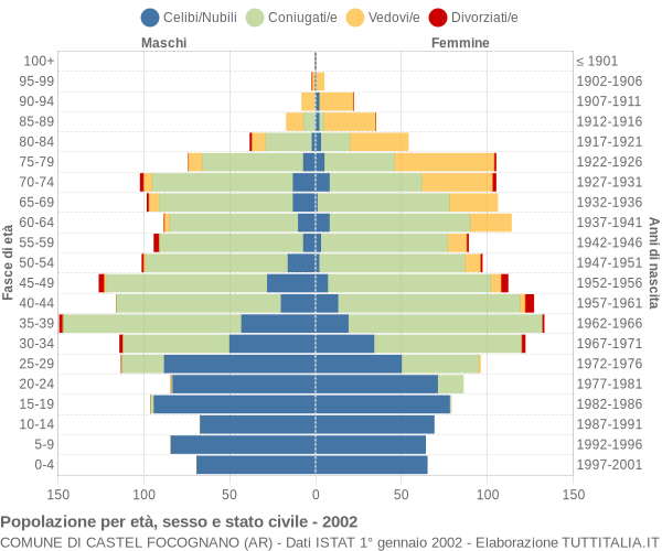 Grafico Popolazione per età, sesso e stato civile Comune di Castel Focognano (AR)