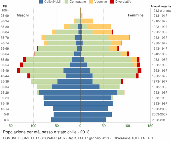Grafico Popolazione per età, sesso e stato civile Comune di Castel Focognano (AR)