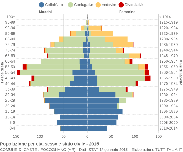 Grafico Popolazione per età, sesso e stato civile Comune di Castel Focognano (AR)