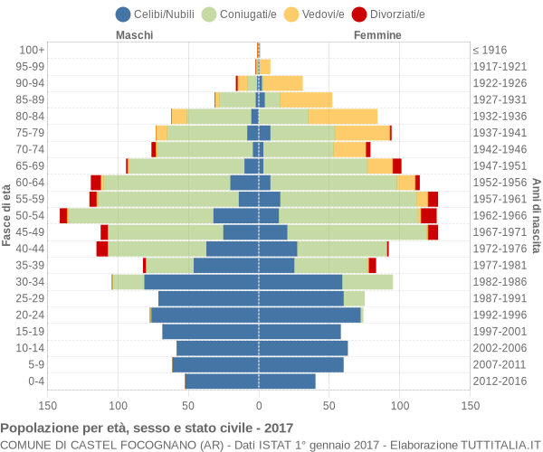 Grafico Popolazione per età, sesso e stato civile Comune di Castel Focognano (AR)