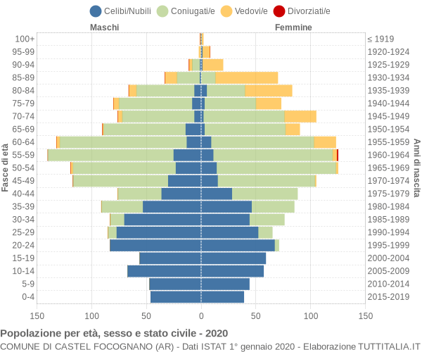 Grafico Popolazione per età, sesso e stato civile Comune di Castel Focognano (AR)