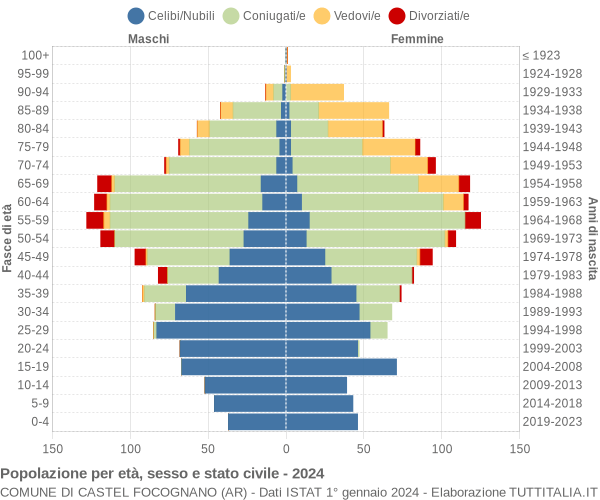 Grafico Popolazione per età, sesso e stato civile Comune di Castel Focognano (AR)