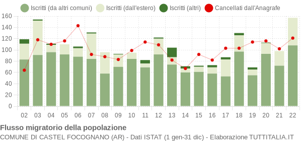 Flussi migratori della popolazione Comune di Castel Focognano (AR)