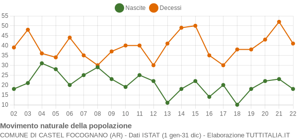 Grafico movimento naturale della popolazione Comune di Castel Focognano (AR)