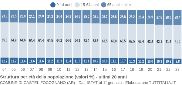 Grafico struttura della popolazione Comune di Castel Focognano (AR)