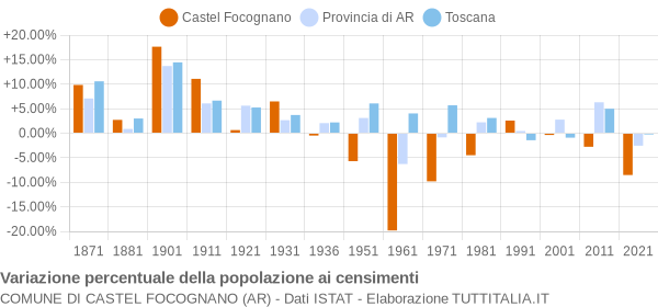 Grafico variazione percentuale della popolazione Comune di Castel Focognano (AR)