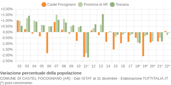 Variazione percentuale della popolazione Comune di Castel Focognano (AR)