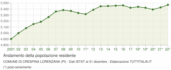 Andamento popolazione Comune di Crespina Lorenzana (PI)