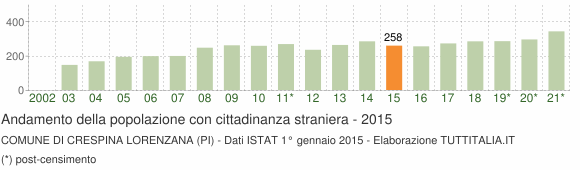 Grafico andamento popolazione stranieri Comune di Crespina Lorenzana (PI)