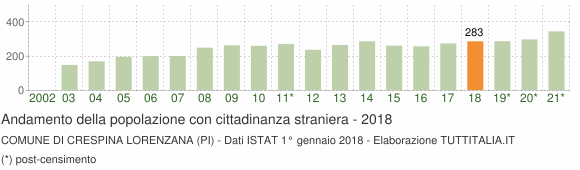 Grafico andamento popolazione stranieri Comune di Crespina Lorenzana (PI)