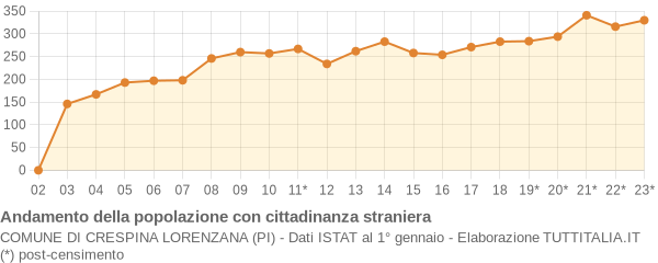 Andamento popolazione stranieri Comune di Crespina Lorenzana (PI)