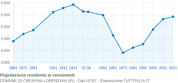 Grafico andamento storico popolazione Comune di Crespina Lorenzana (PI)