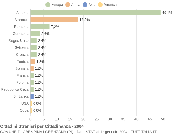 Grafico cittadinanza stranieri - Crespina Lorenzana 2004