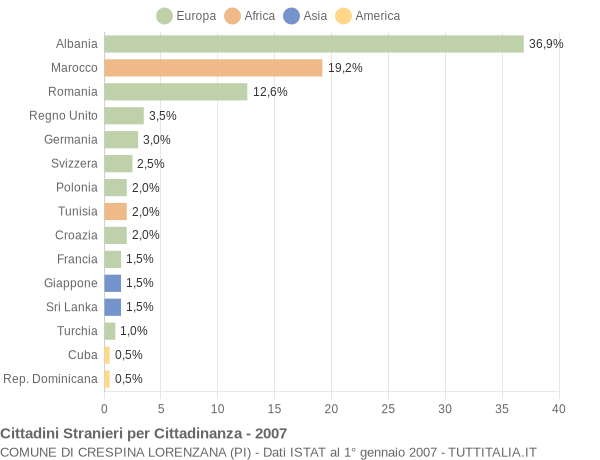 Grafico cittadinanza stranieri - Crespina Lorenzana 2007