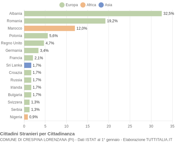 Grafico cittadinanza stranieri - Crespina Lorenzana 2012